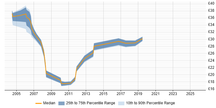 Contractor hourly rate distribution trend for Data Modeller job vacancies in the UK excluding London