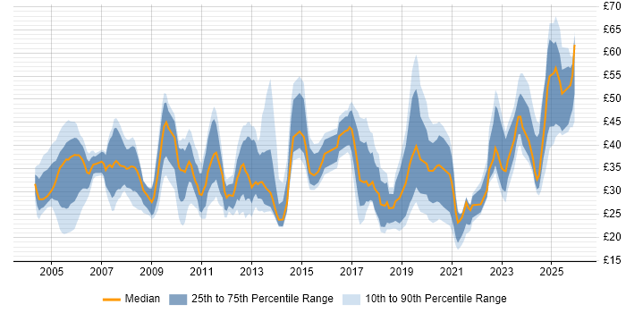 Contractor hourly rate distribution trend for jobs in the UK excluding London citing Data Modelling