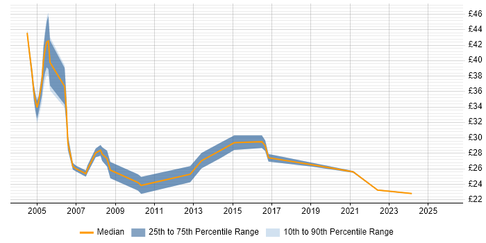 Contractor hourly rate distribution trend for Data Network Engineer job vacancies in the UK excluding London