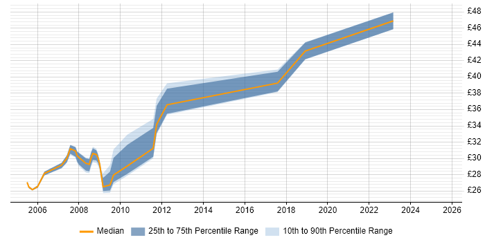 Contractor hourly rate distribution trend for jobs in the UK excluding London citing Data ONTAP