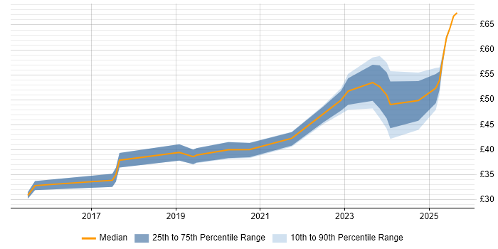 Contractor hourly rate distribution trend for jobs in the UK excluding London citing Data Pipeline