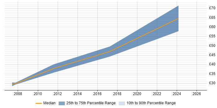 Contractor hourly rate distribution trend for Data Protection Analyst job vacancies in the UK excluding London