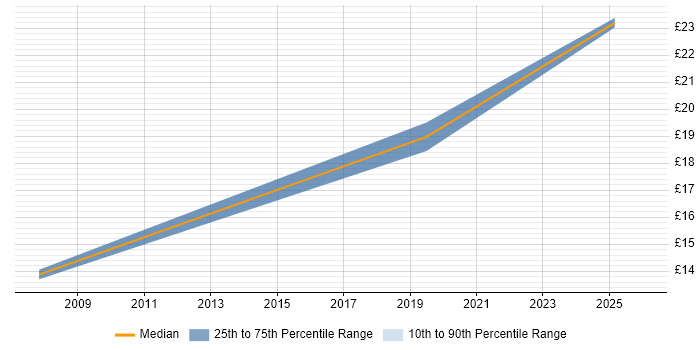 Contractor hourly rate distribution trend for Data Protection Manager job vacancies in the UK excluding London