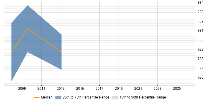 Contractor hourly rate distribution trend for Data Quality Manager job vacancies in the UK excluding London