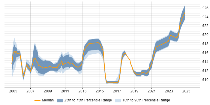Contractor hourly rate distribution trend for Data Technician job vacancies in the UK excluding London