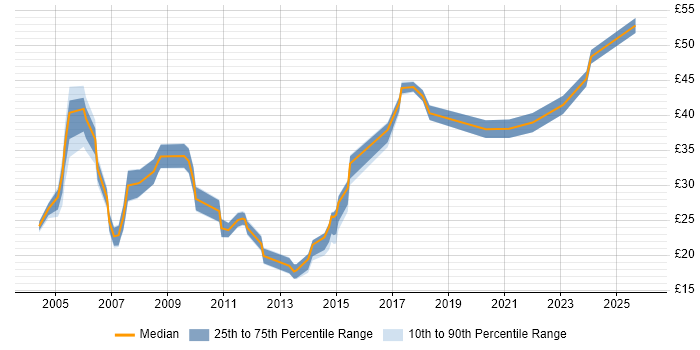 Contractor hourly rate distribution trend for jobs in the UK excluding London citing Data Transformation