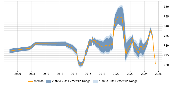 Contractor hourly rate distribution trend for jobs in the UK excluding London citing Data Visualisation