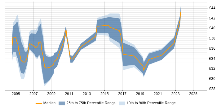 Contractor hourly rate distribution trend for Data Warehouse Developer job vacancies in the UK excluding London