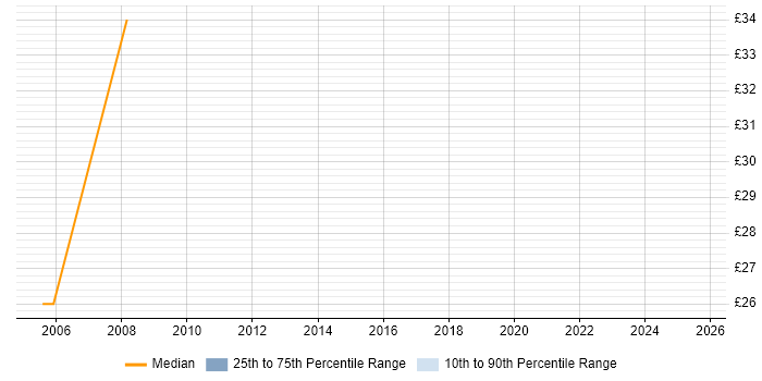 Contractor hourly rate distribution trend for Data Warehouse Specialist job vacancies in the UK excluding London Contractor hourly rate distribution trend for Data Warehouse Specialist job vacancies in the UK excluding London
