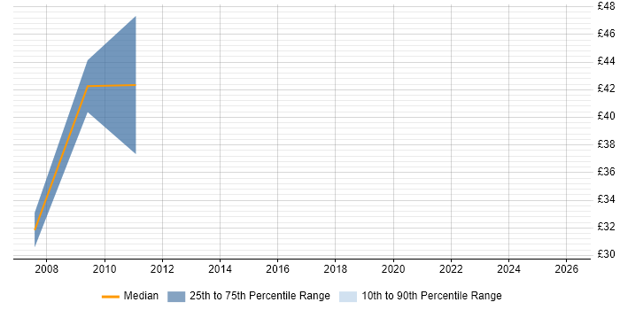 Contractor hourly rate distribution trend for Data Warehouse Test Analyst job vacancies in the UK excluding London