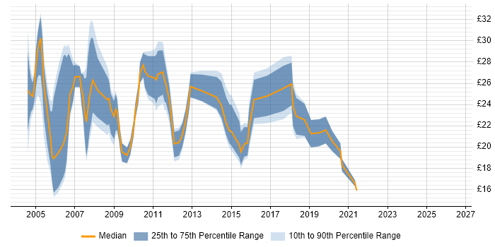 Contractor hourly rate distribution trend for Database Analyst job vacancies in the UK excluding London