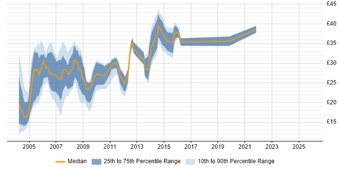Contractor hourly rate distribution trend for Database Developer job vacancies in the UK excluding London