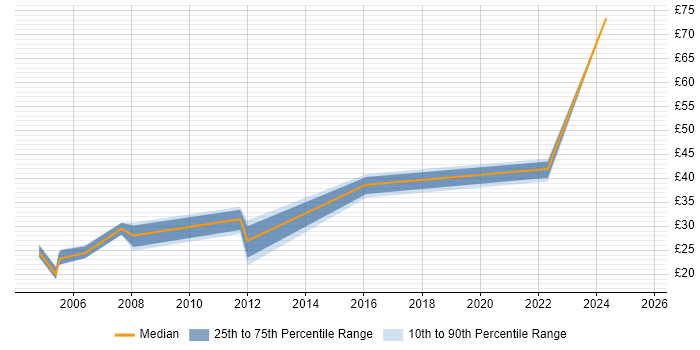 Contractor hourly rate distribution trend for Database Manager job vacancies in the UK excluding London