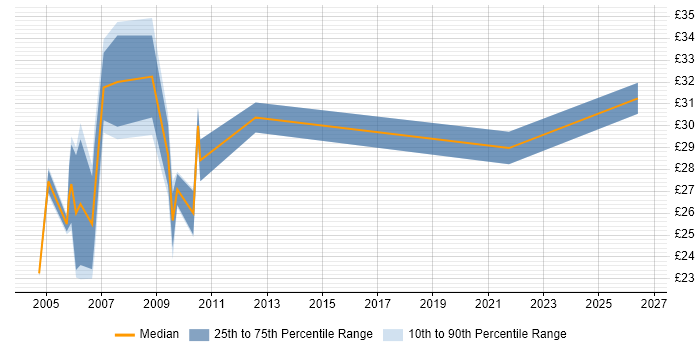 Contractor hourly rate distribution trend for Database Programmer job vacancies in the UK excluding London
