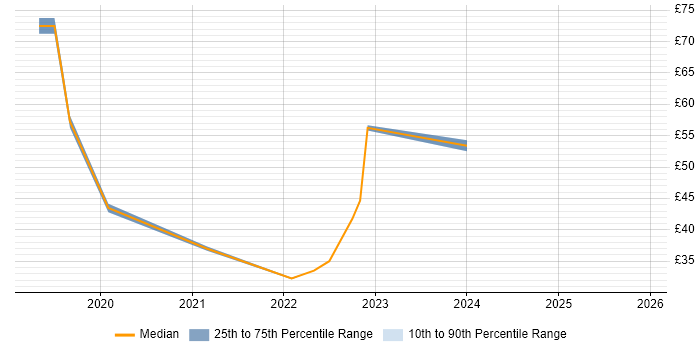 Contractor hourly rate distribution trend for jobs in the UK excluding London citing Databricks