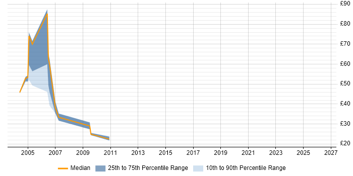 Contractor hourly rate distribution trend for DataStage Developer job vacancies in the UK excluding London