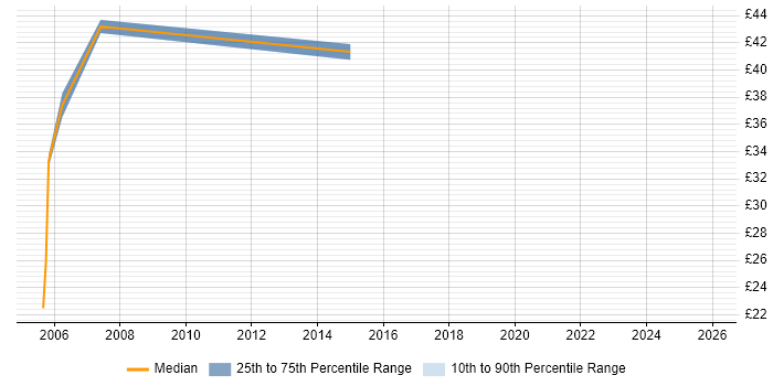 Contractor hourly rate distribution trend for DB2 Administrator job vacancies in the UK excluding London