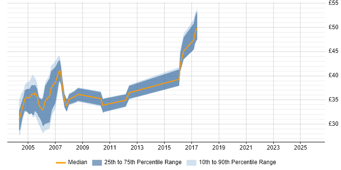 Contractor hourly rate distribution trend for jobs in the UK excluding London citing DCOM