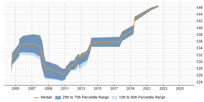 Contractor hourly rate distribution trend for jobs in the UK excluding London citing Debian