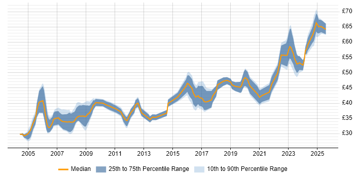 Contractor hourly rate distribution trend for jobs in the UK excluding London citing Def Stans Contractor hourly rate distribution trend for jobs in the UK excluding London citing Def Stans