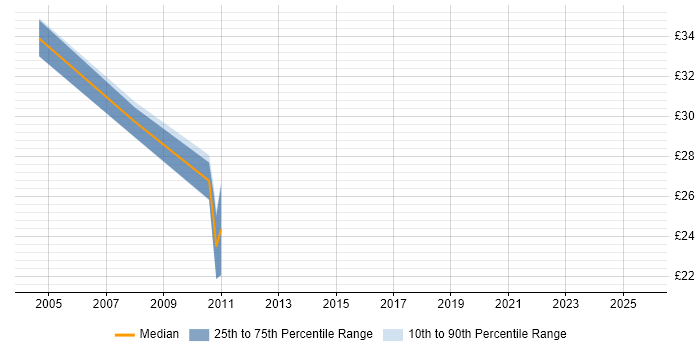 Contractor hourly rate distribution trend for Defect Manager job vacancies in the UK excluding London
