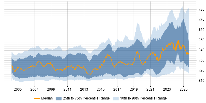 Contractor hourly rate distribution trend for jobs in the UK excluding London citing Degree
