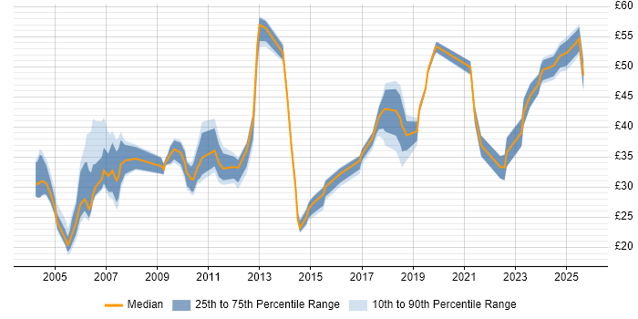 Contractor hourly rate distribution trend for Delivery Manager job vacancies in the UK excluding London