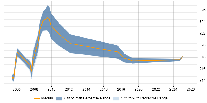 Contractor hourly rate distribution trend for jobs in the UK excluding London citing Dell Certification