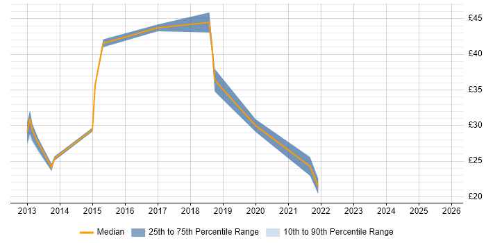 Contractor hourly rate distribution trend for jobs in the UK excluding London citing Dell Compellent
