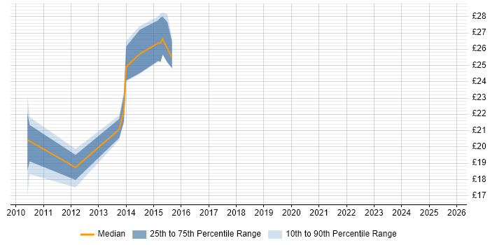 Contractor hourly rate distribution trend for jobs in the UK excluding London citing Dell DRAC