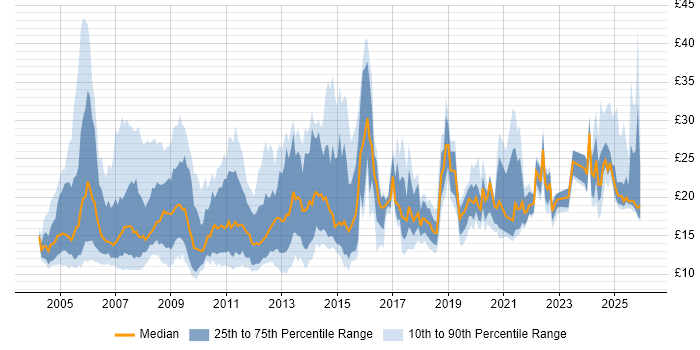 Contractor hourly rate distribution trend for jobs in the UK excluding London citing Dell