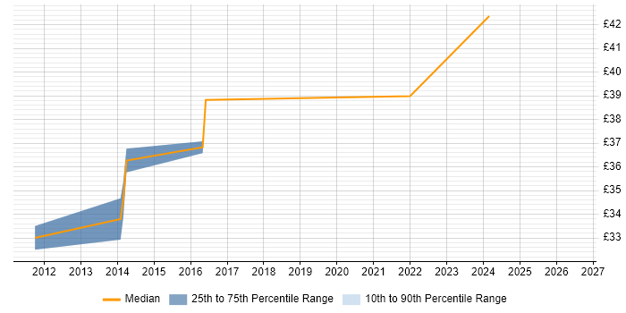 Contractor hourly rate distribution trend for jobs in the UK excluding London citing DELMIA