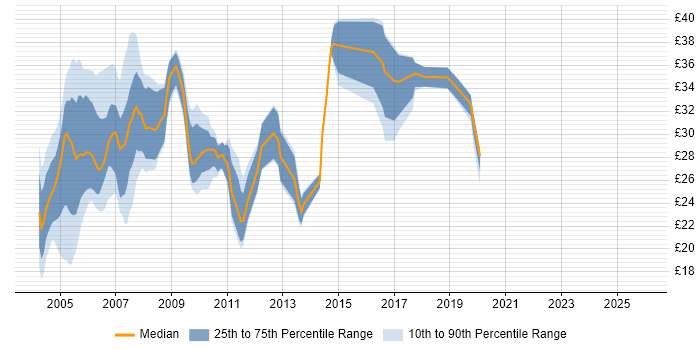 Contractor hourly rate distribution trend for jobs in the UK excluding London citing Delphi