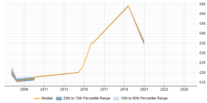Contractor hourly rate distribution trend for jobs in the UK excluding London citing Demand Forecasting