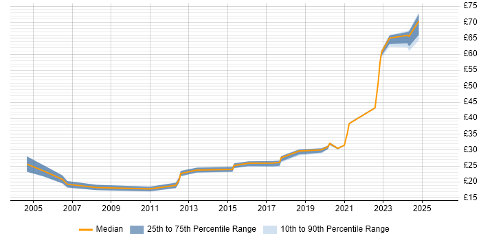 Contractor hourly rate distribution trend for jobs in the UK excluding London citing Demand Management