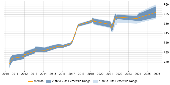 Contractor hourly rate distribution trend for jobs in the UK excluding London citing Dependency Injection