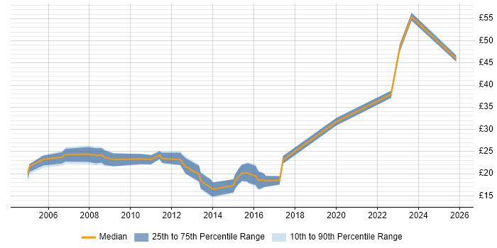 Contractor hourly rate distribution trend for Deployment Analyst job vacancies in the UK excluding London