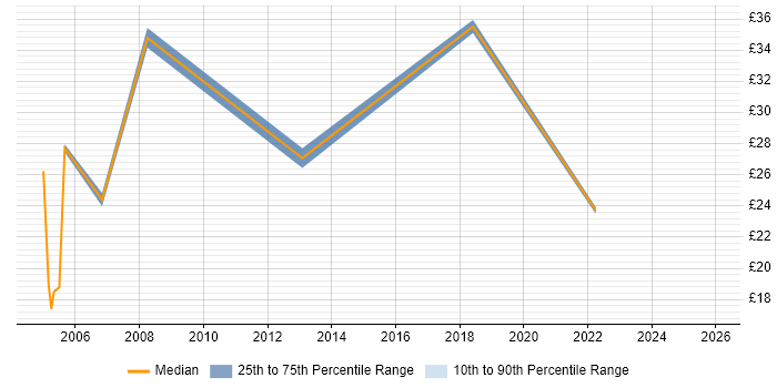 Contractor hourly rate distribution trend for Deployment Consultant job vacancies in the UK excluding London