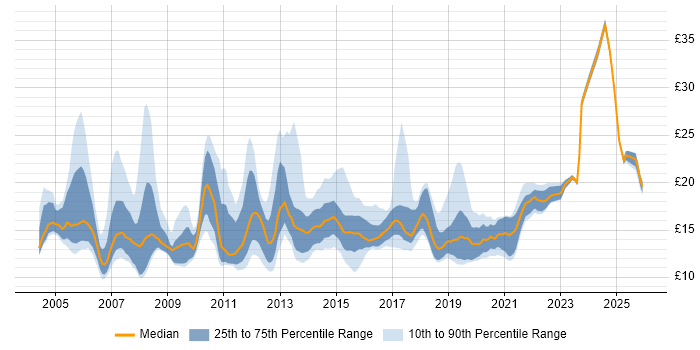 Contractor hourly rate distribution trend for Deployment Engineer job vacancies in the UK excluding London
