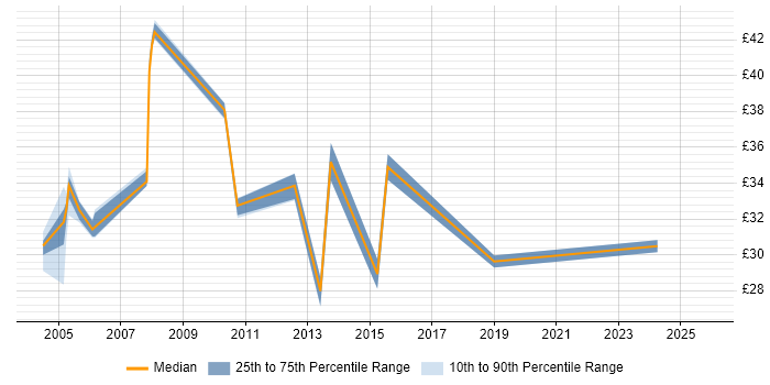 Contractor hourly rate distribution trend for Deployment Project Manager job vacancies in the UK excluding London