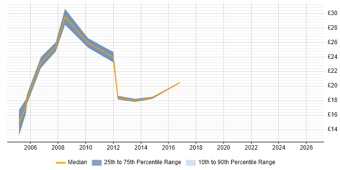 Contractor hourly rate distribution trend for Deployment Team Leader job vacancies in the UK excluding London