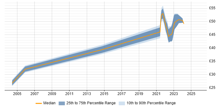 Contractor hourly rate distribution trend for jobs in the UK excluding London citing Design-to-Cost