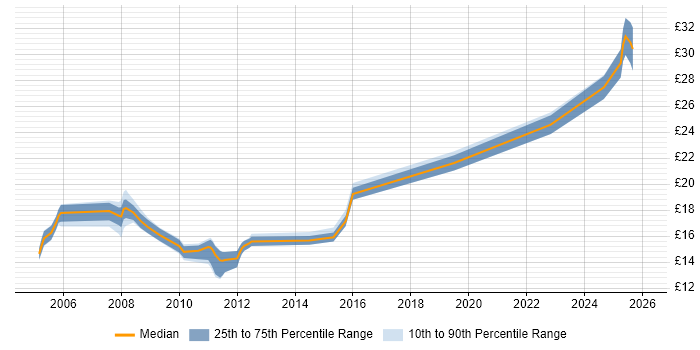 Contractor hourly rate distribution trend for Deskside Analyst job vacancies in the UK excluding London