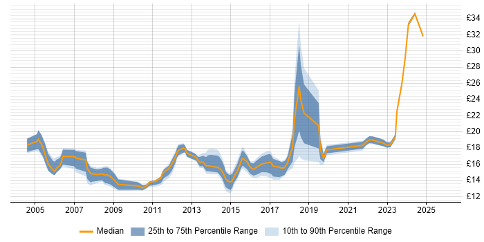 Contractor hourly rate distribution trend for Deskside Engineer job vacancies in the UK excluding London