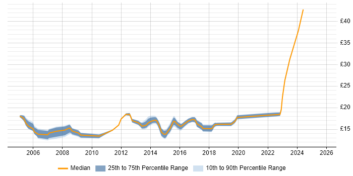 Contractor hourly rate distribution trend for Deskside Support Engineer job vacancies in the UK excluding London