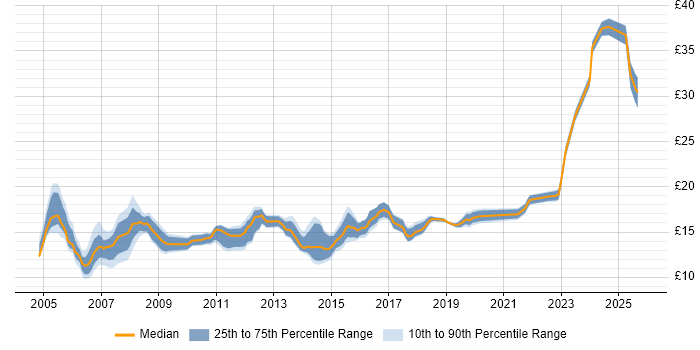 Contractor hourly rate distribution trend for Deskside Support job vacancies in the UK excluding London