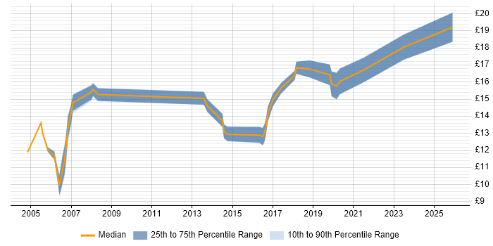 Contractor hourly rate distribution trend for Deskside Technician job vacancies in the UK excluding London