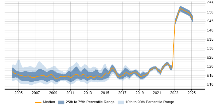 Contractor hourly rate distribution trend for Desktop Analyst job vacancies in the UK excluding London