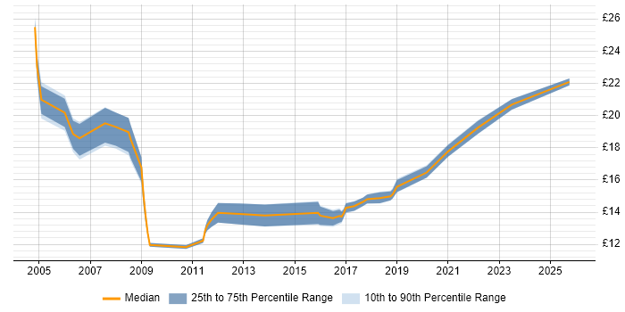 Contractor hourly rate distribution trend for Desktop Build Engineer job vacancies in the UK excluding London