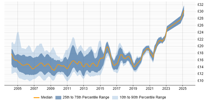 Contractor hourly rate distribution trend for Desktop Support Analyst job vacancies in the UK excluding London
